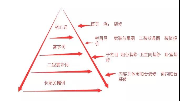 小词带动大词策略做海量词排名
